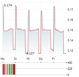 BATM ADVANCED COMMUNICATIONS Aktie 5-Tage-Chart