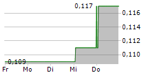 BATM ADVANCED COMMUNICATIONS LTD 5-Tage-Chart