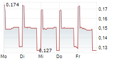 BATM ADVANCED COMMUNICATIONS LTD 5-Tage-Chart