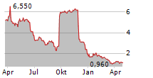 BATTALION OIL CORPORATION Chart 1 Jahr