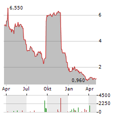 BATTALION OIL Aktie Chart 1 Jahr