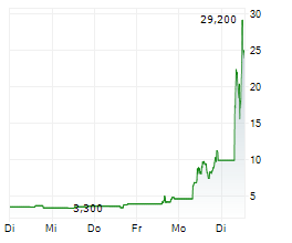 BATTALION OIL CORPORATION Chart 1 Jahr BATTALION OIL CORPORATION Chart 1 Jahr