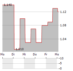 BATTALION OIL Aktie 5-Tage-Chart