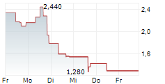 BATTALION OIL CORPORATION 5-Tage-Chart
