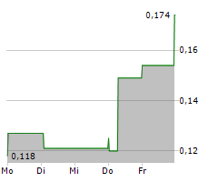 BATTERY X METALS INC Chart 1 Jahr