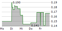 BATTERY X METALS INC 5-Tage-Chart