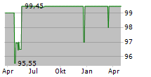 BAUAKZENTE BALEAR INVEST GMBH Chart 1 Jahr