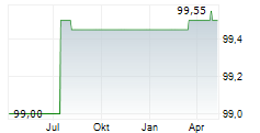 BAUAKZENTE BALEAR INVEST GMBH Chart 1 Jahr