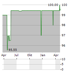 BAUAKZENTE BALEAR INVEST Aktie Chart 1 Jahr