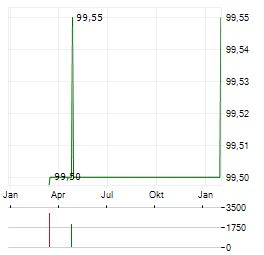 BAUAKZENTE BALEAR INVEST Aktie Chart 1 Jahr