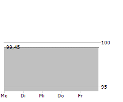 BAUAKZENTE BALEAR INVEST GMBH Chart 1 Jahr