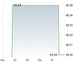 BAUAKZENTE BALEAR INVEST GMBH Chart 1 Jahr