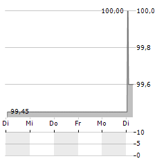 BAUAKZENTE BALEAR INVEST Aktie 5-Tage-Chart