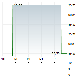 BAUAKZENTE BALEAR INVEST Aktie 5-Tage-Chart