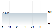 BAUAKZENTE BALEAR INVEST GMBH 5-Tage-Chart