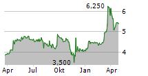 BAUER AG Chart 1 Jahr