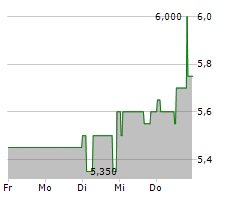 BAUER AG Chart 1 Jahr