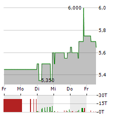 BAUER Aktie 5-Tage-Chart