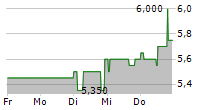 BAUER AG 5-Tage-Chart