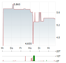 BAUER Aktie 5-Tage-Chart