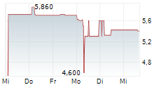 BAUER GMBH & CO KGAA 5-Tage-Chart