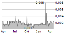 BAUMOT GROUP AG Chart 1 Jahr