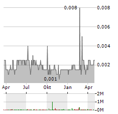 BAUMOT Aktie Chart 1 Jahr