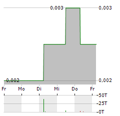 BAUMOT Aktie 5-Tage-Chart