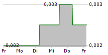 BAUMOT GROUP AG 5-Tage-Chart