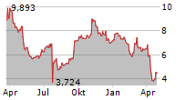 BAUSCH HEALTH COMPANIES INC Chart 1 Jahr