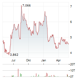 BAUSCH HEALTH Aktie Chart 1 Jahr