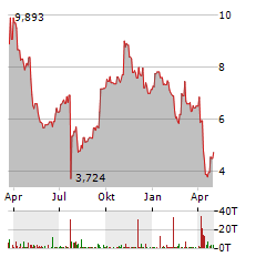 BAUSCH HEALTH Aktie Chart 1 Jahr