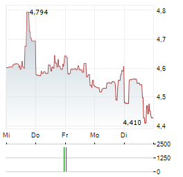 BAUSCH HEALTH Aktie 5-Tage-Chart