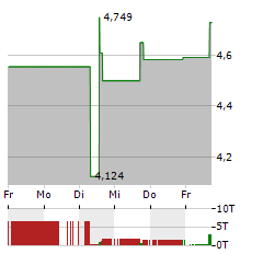 BAUSCH HEALTH Aktie 5-Tage-Chart