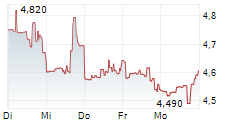 BAUSCH HEALTH COMPANIES INC 5-Tage-Chart BAUSCH HEALTH COMPANIES INC 5-Tage-Chart