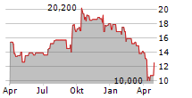 BAUSCH+LOMB CORPORATION Chart 1 Jahr