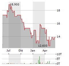 BAUSCH+LOMB Aktie Chart 1 Jahr