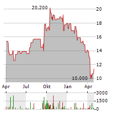 BAUSCH+LOMB Aktie Chart 1 Jahr