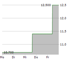 BAUSCH+LOMB CORPORATION Chart 1 Jahr