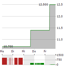 BAUSCH+LOMB Aktie 5-Tage-Chart