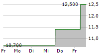 BAUSCH+LOMB CORPORATION 5-Tage-Chart