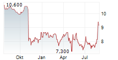 BAVARIAN NORDIC A/S ADR Chart 1 Jahr