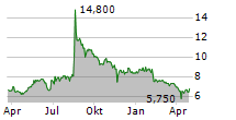 BAVARIAN NORDIC A/S ADR Chart 1 Jahr