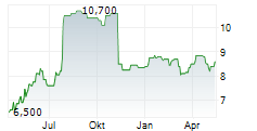 BAVARIAN NORDIC A/S ADR Chart 1 Jahr