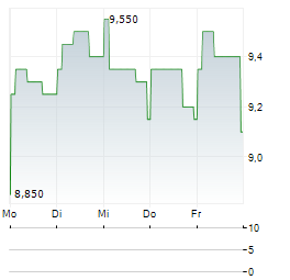 BAVARIAN NORDIC A/S ADR Aktie 5-Tage-Chart
