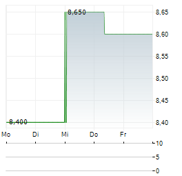 BAVARIAN NORDIC A/S ADR Aktie 5-Tage-Chart