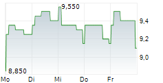 BAVARIAN NORDIC A/S ADR 5-Tage-Chart