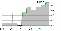 BAVARIAN NORDIC A/S ADR 5-Tage-Chart