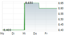 BAVARIAN NORDIC A/S ADR 5-Tage-Chart