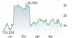 BAVARIAN NORDIC A/S Chart 1 Jahr